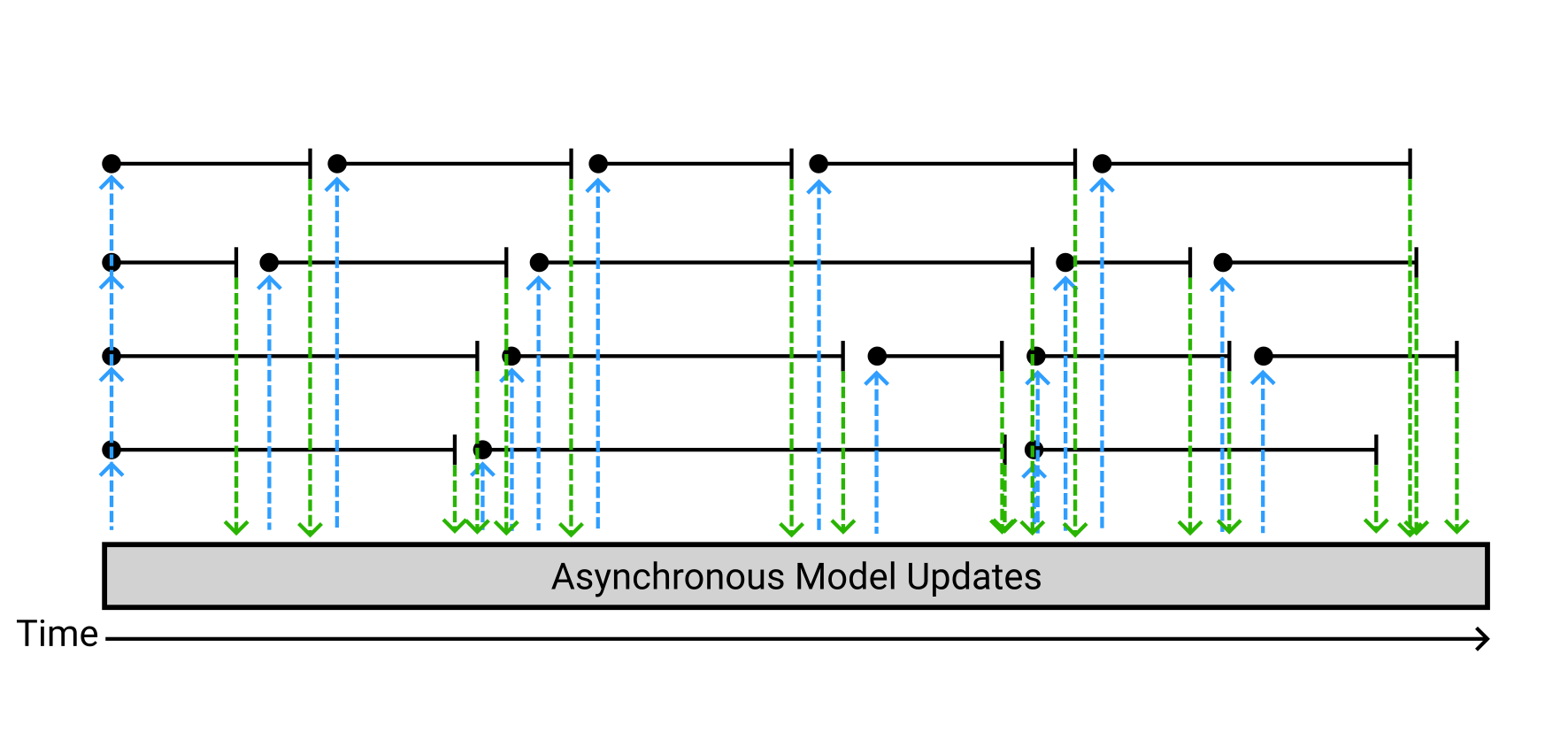 Timeline diagram of threads working asynchronously