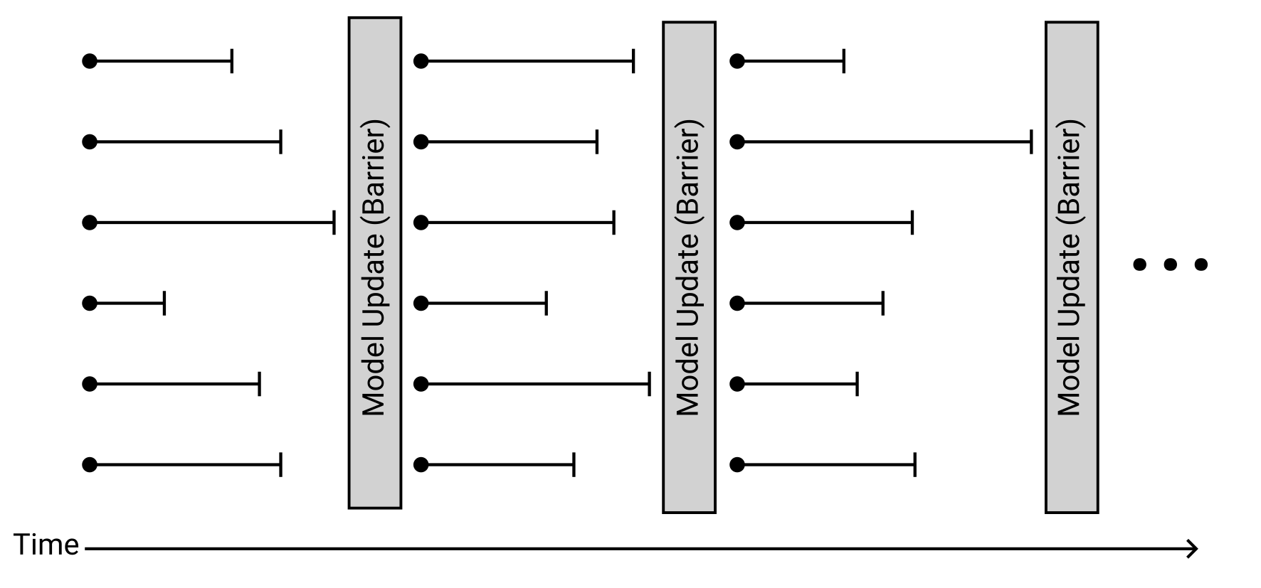 Timeline diagram of threads working synchronously